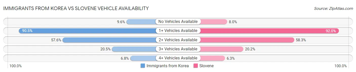 Immigrants from Korea vs Slovene Vehicle Availability