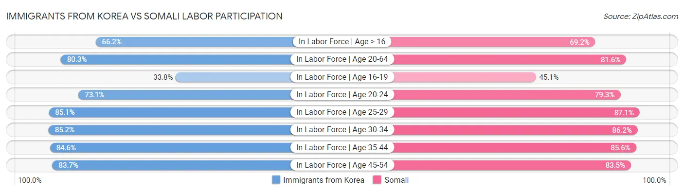 Immigrants from Korea vs Somali Labor Participation