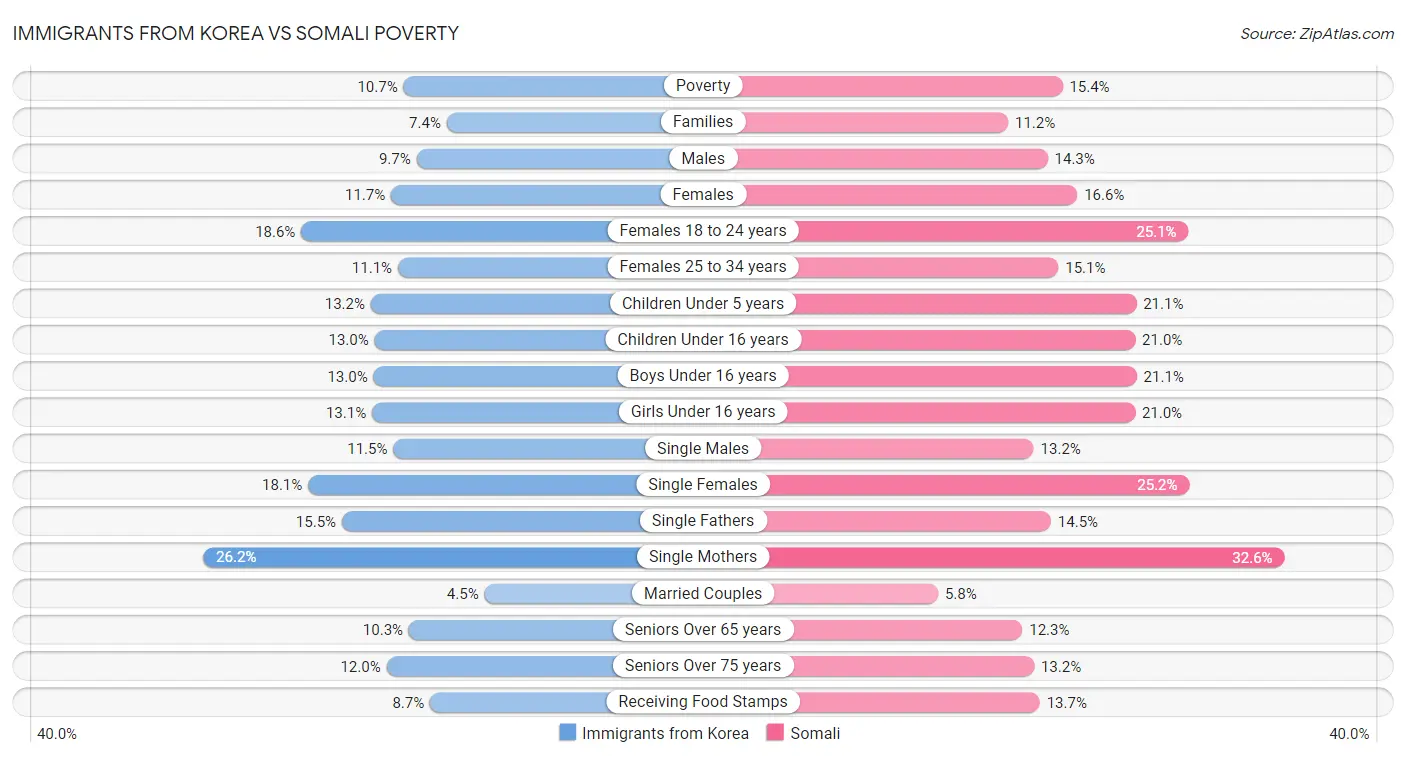 Immigrants from Korea vs Somali Poverty