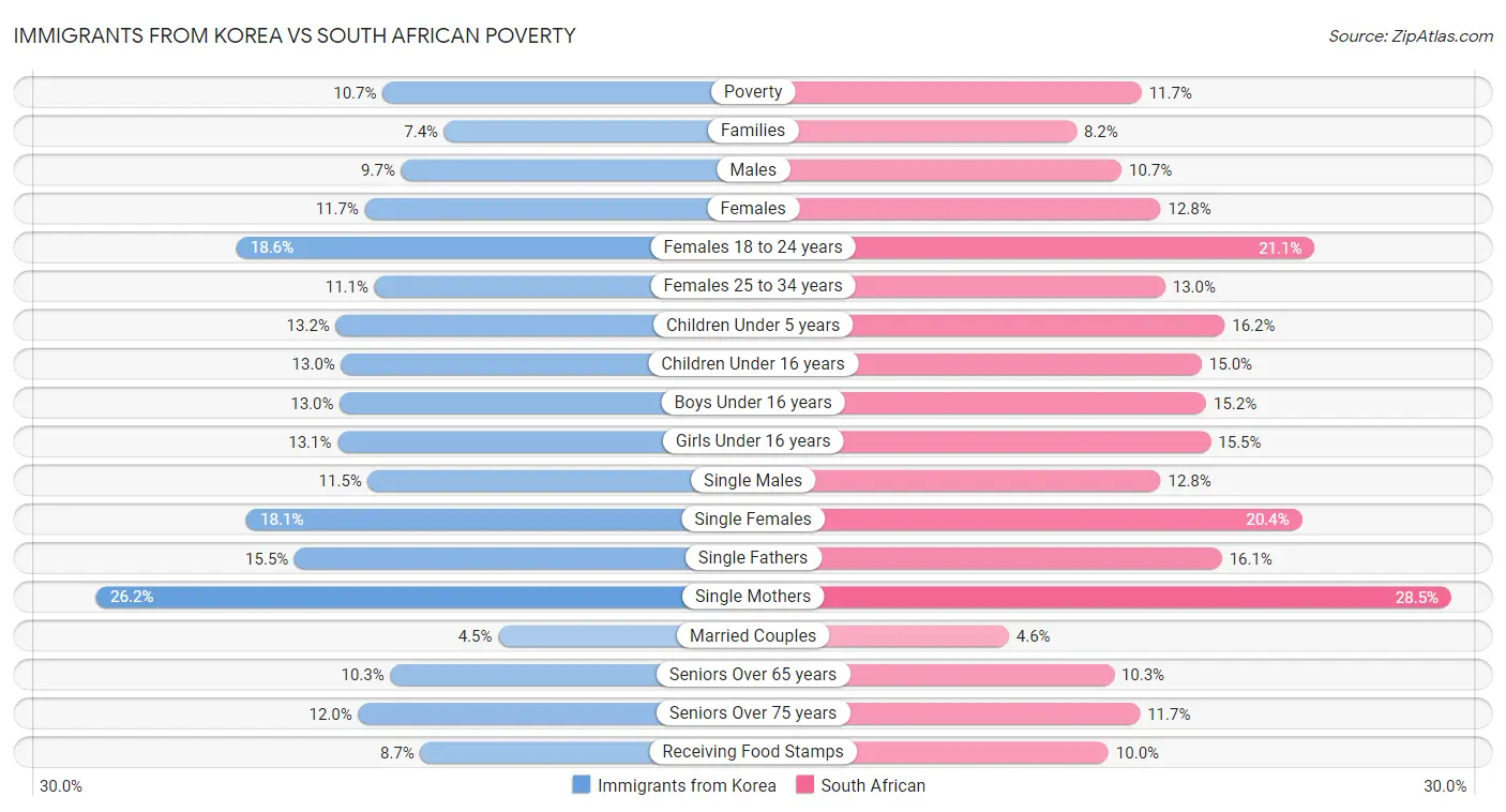 Immigrants from Korea vs South African Poverty