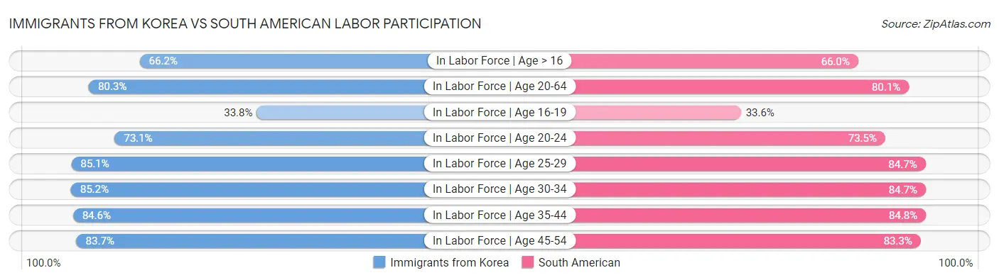 Immigrants from Korea vs South American Labor Participation