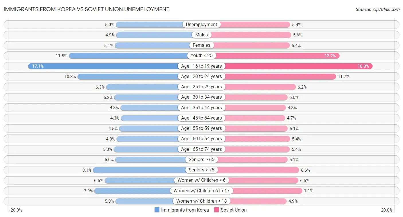 Immigrants from Korea vs Soviet Union Unemployment