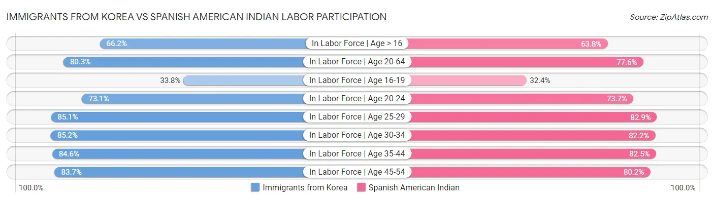 Immigrants from Korea vs Spanish American Indian Labor Participation