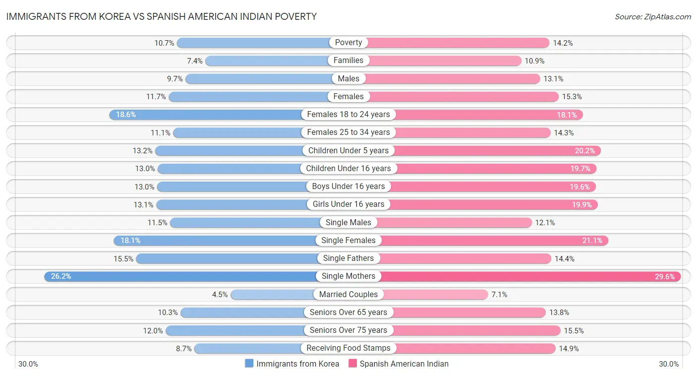 Immigrants from Korea vs Spanish American Indian Poverty
