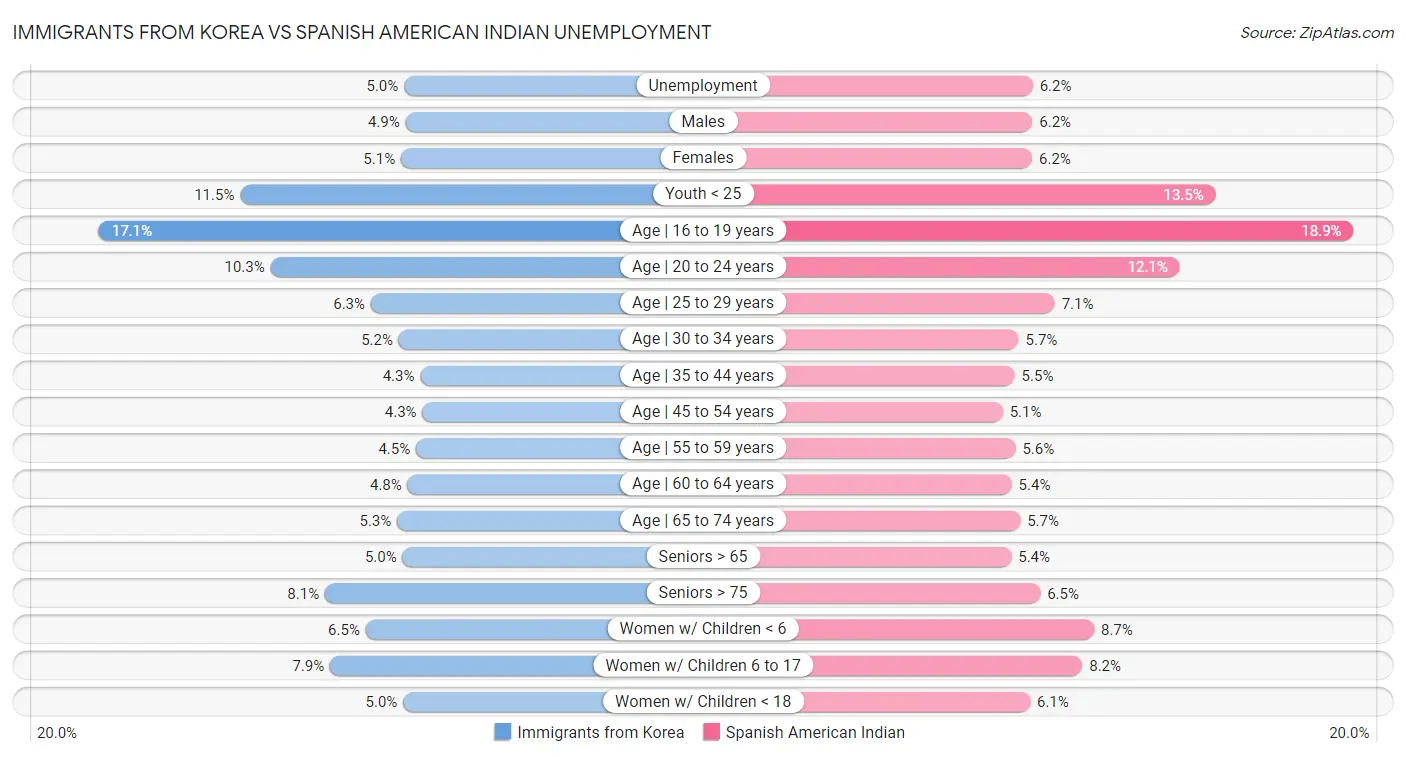 Immigrants from Korea vs Spanish American Indian Unemployment