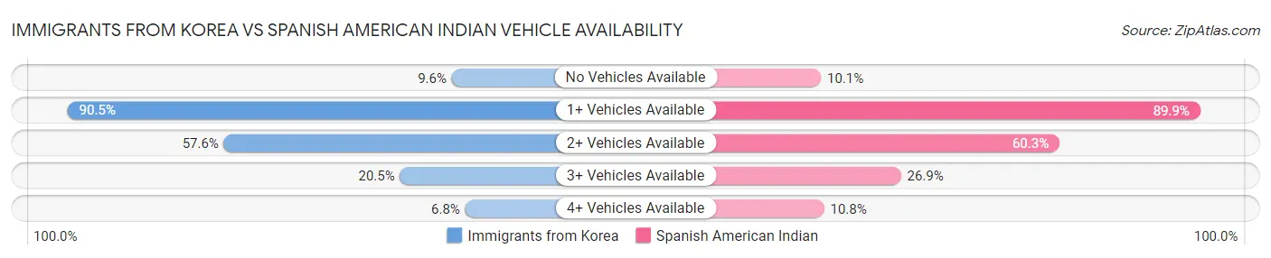 Immigrants from Korea vs Spanish American Indian Vehicle Availability