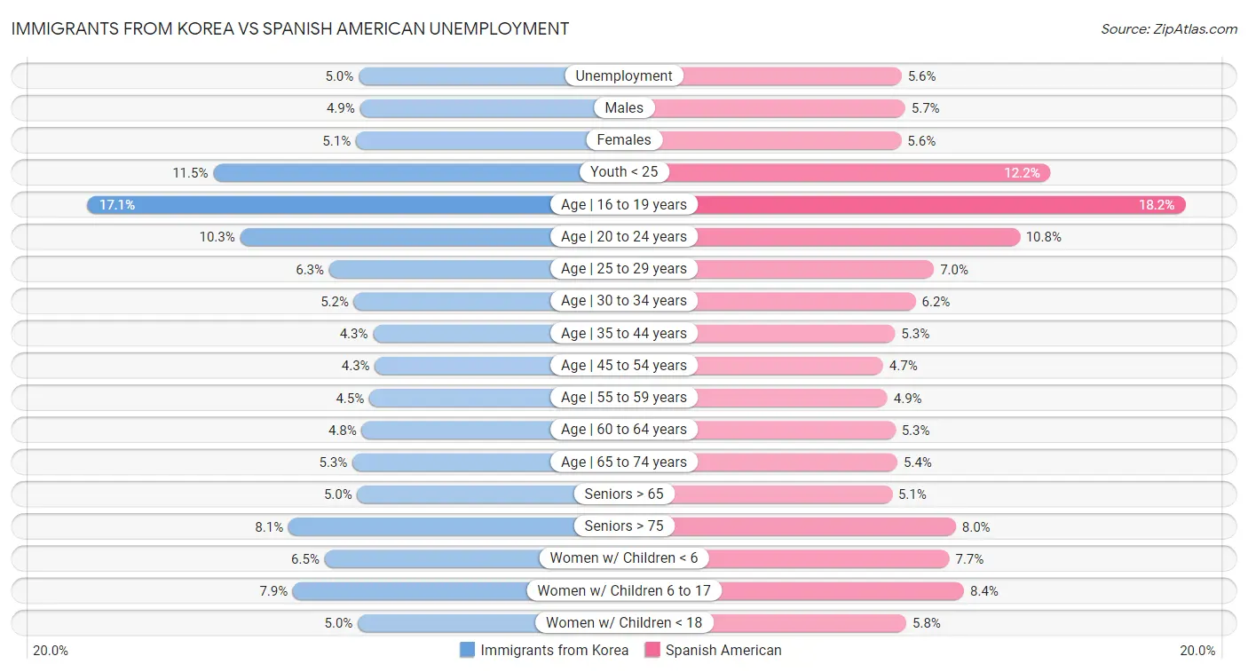 Immigrants from Korea vs Spanish American Unemployment