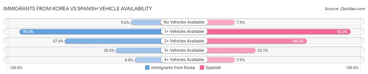 Immigrants from Korea vs Spanish Vehicle Availability