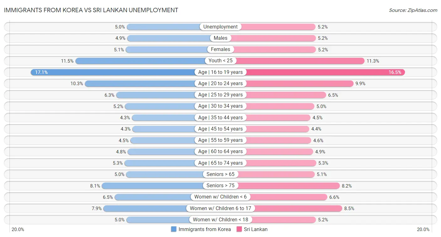 Immigrants from Korea vs Sri Lankan Unemployment