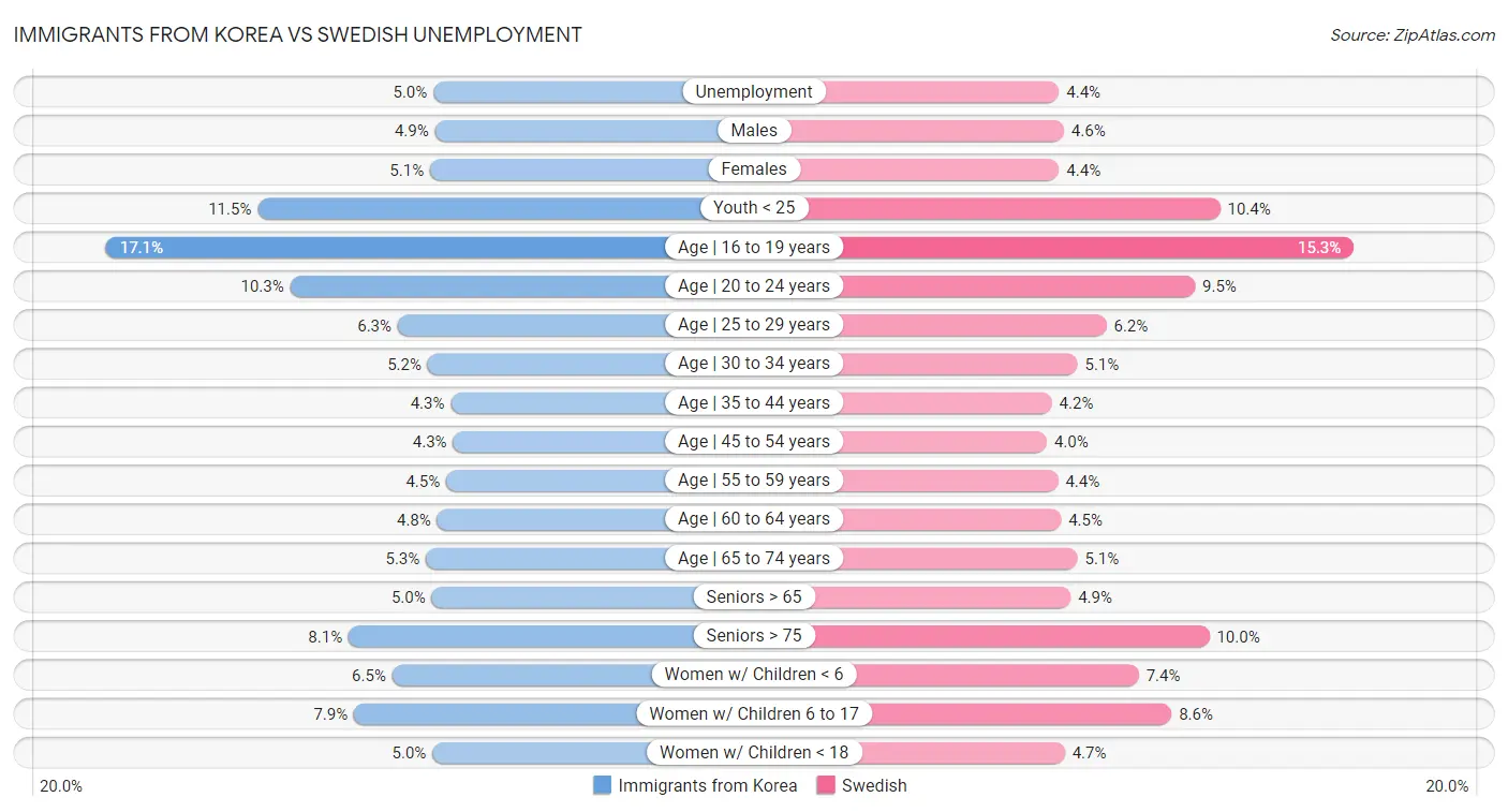 Immigrants from Korea vs Swedish Unemployment