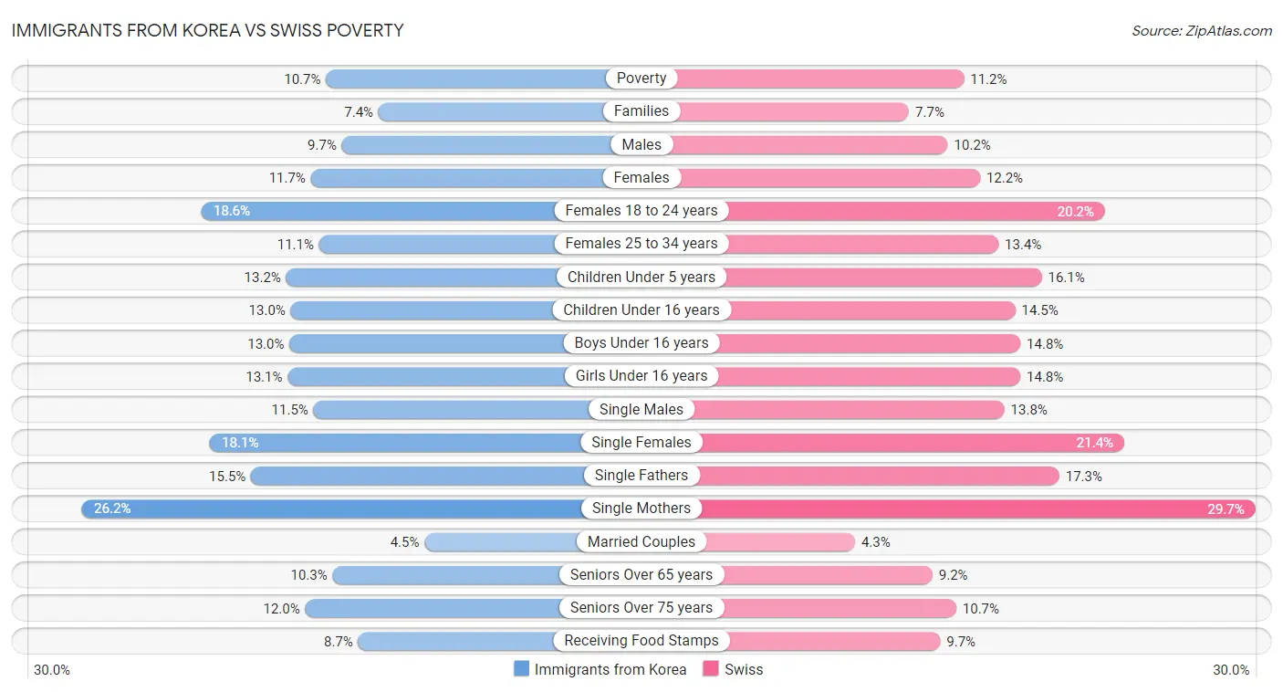 Immigrants from Korea vs Swiss Poverty