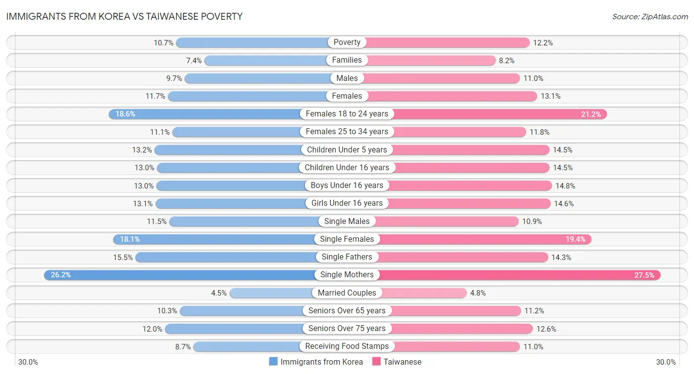 Immigrants from Korea vs Taiwanese Poverty