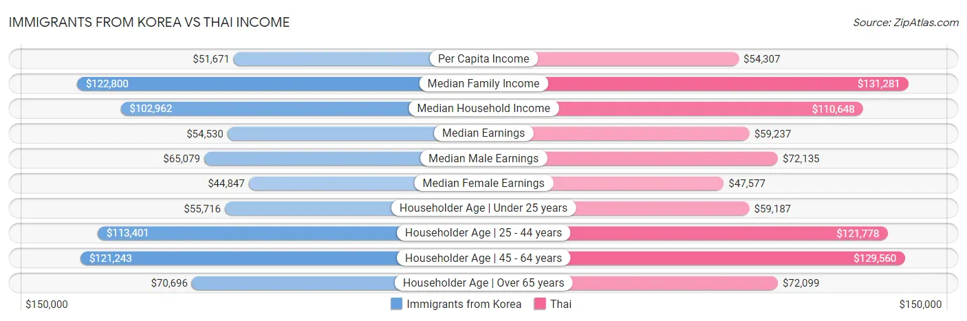 Immigrants from Korea vs Thai Income
