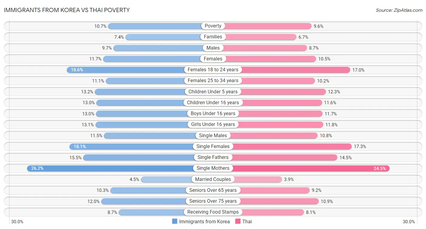 Immigrants from Korea vs Thai Poverty