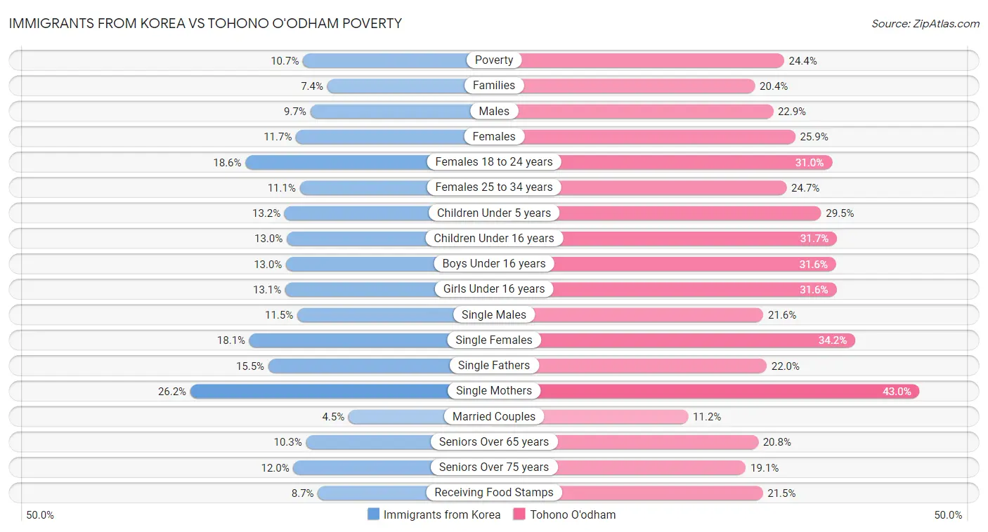 Immigrants from Korea vs Tohono O'odham Poverty