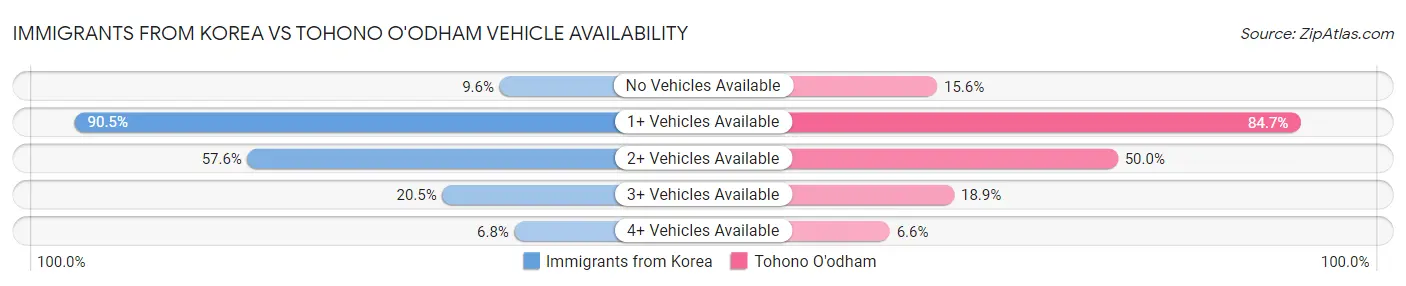 Immigrants from Korea vs Tohono O'odham Vehicle Availability