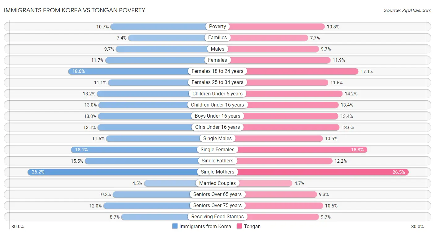 Immigrants from Korea vs Tongan Poverty