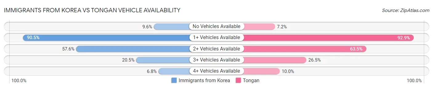 Immigrants from Korea vs Tongan Vehicle Availability