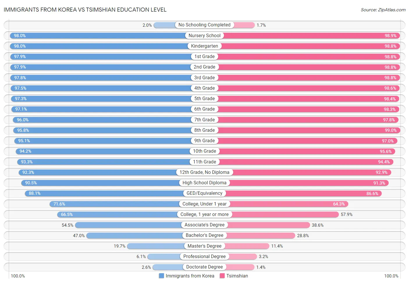 Immigrants from Korea vs Tsimshian Education Level