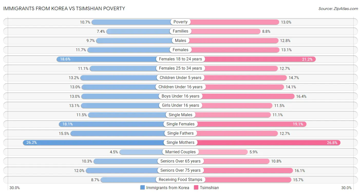 Immigrants from Korea vs Tsimshian Poverty