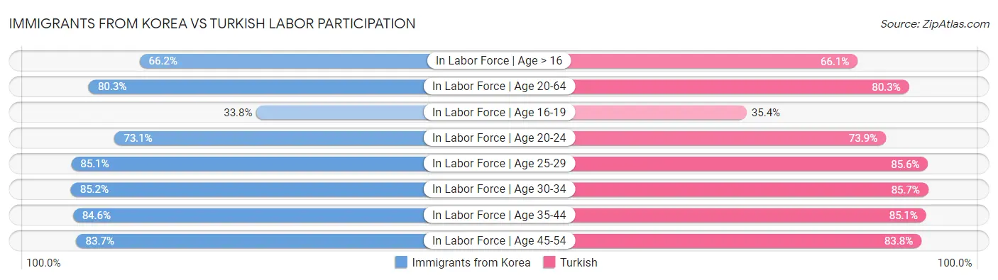 Immigrants from Korea vs Turkish Labor Participation