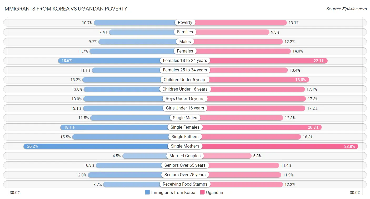Immigrants from Korea vs Ugandan Poverty