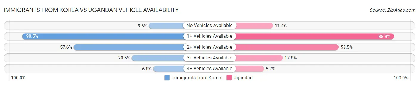 Immigrants from Korea vs Ugandan Vehicle Availability