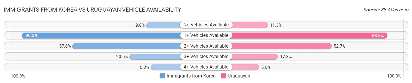 Immigrants from Korea vs Uruguayan Vehicle Availability