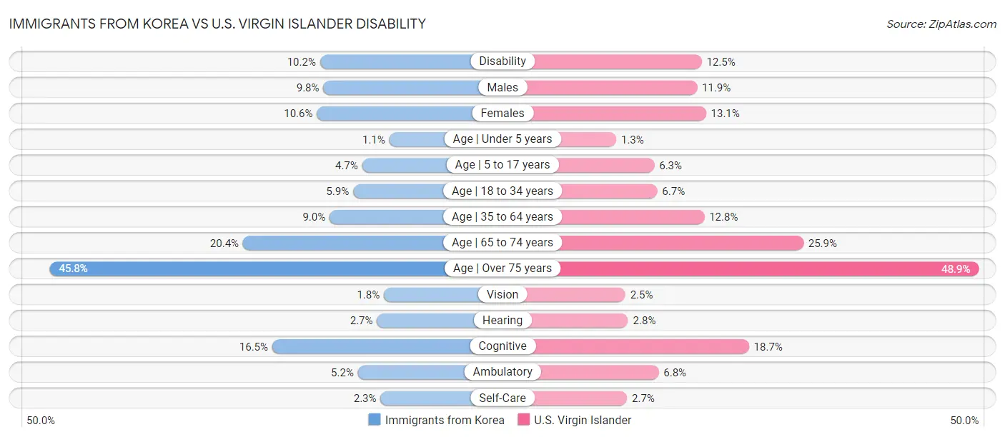 Immigrants from Korea vs U.S. Virgin Islander Disability