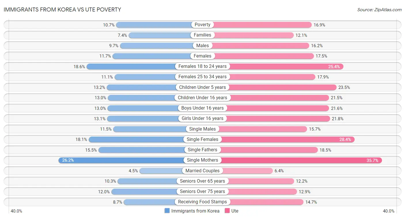Immigrants from Korea vs Ute Poverty