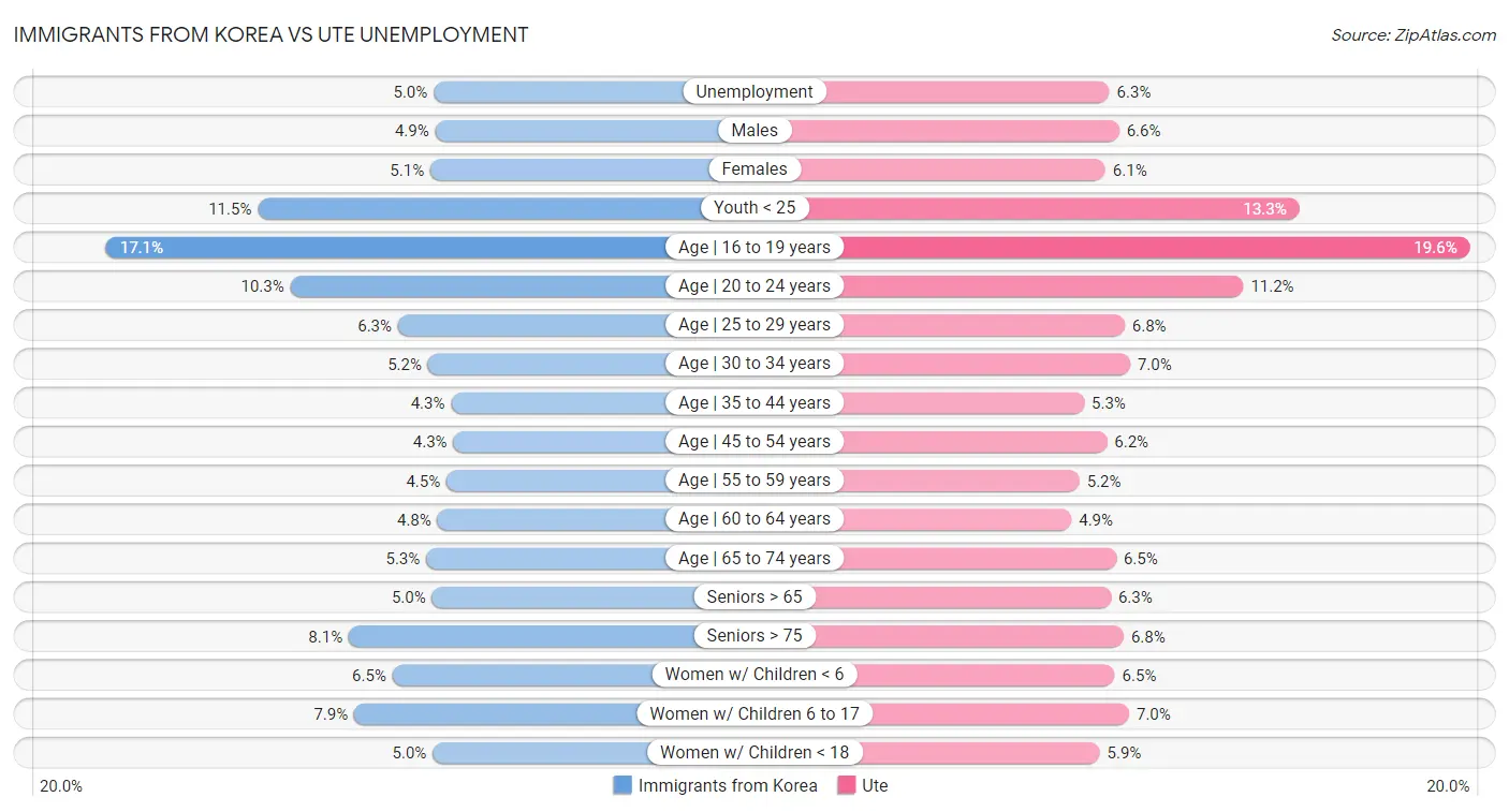 Immigrants from Korea vs Ute Unemployment