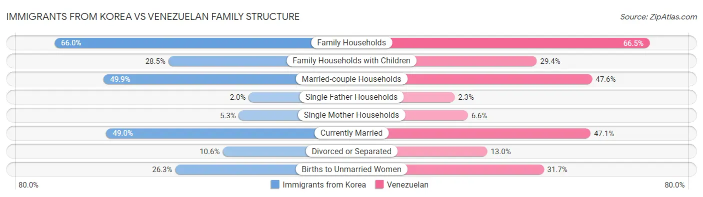 Immigrants from Korea vs Venezuelan Family Structure