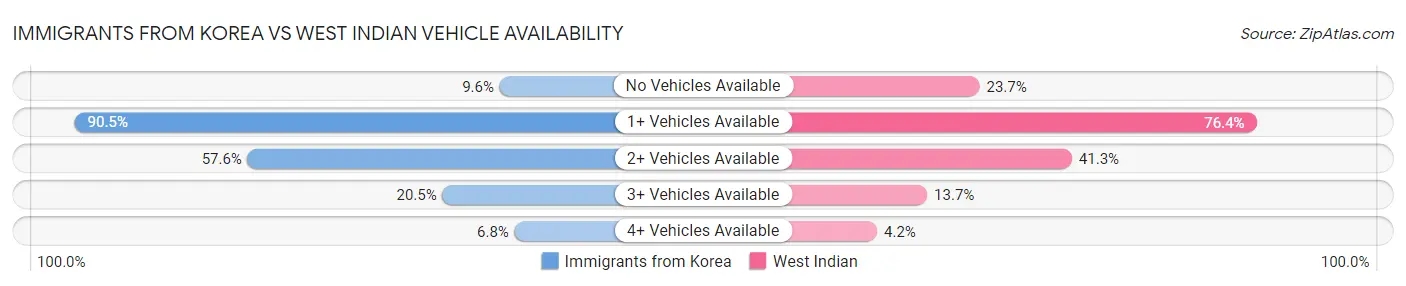Immigrants from Korea vs West Indian Vehicle Availability