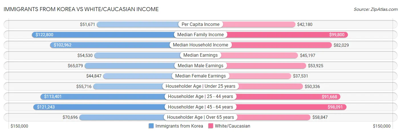 Immigrants from Korea vs White/Caucasian Income
