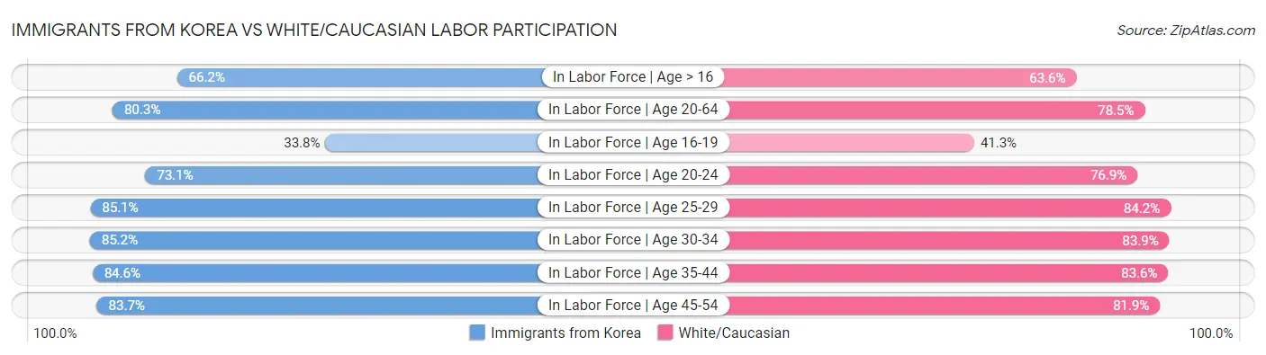 Immigrants from Korea vs White/Caucasian Labor Participation