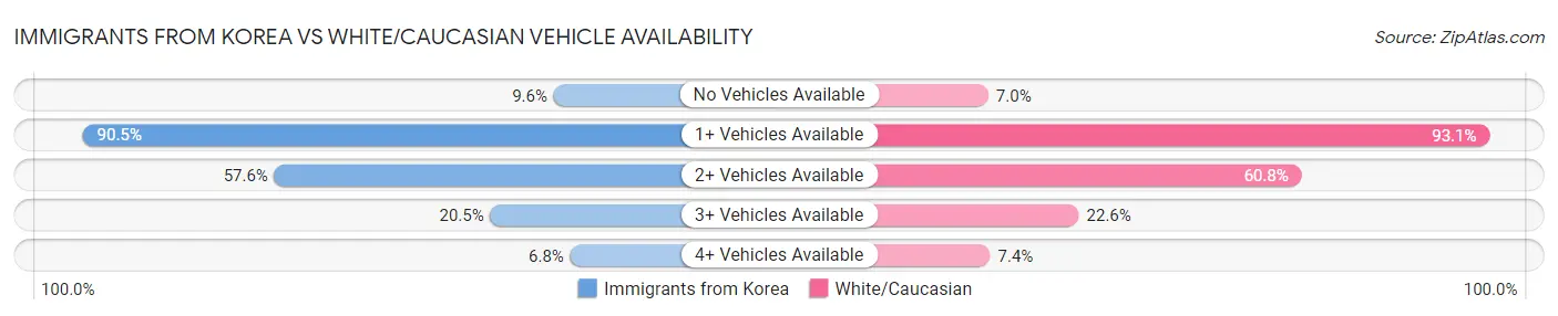 Immigrants from Korea vs White/Caucasian Vehicle Availability