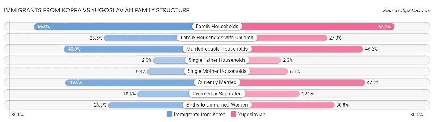 Immigrants from Korea vs Yugoslavian Family Structure