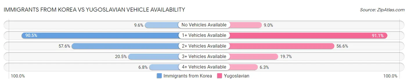 Immigrants from Korea vs Yugoslavian Vehicle Availability