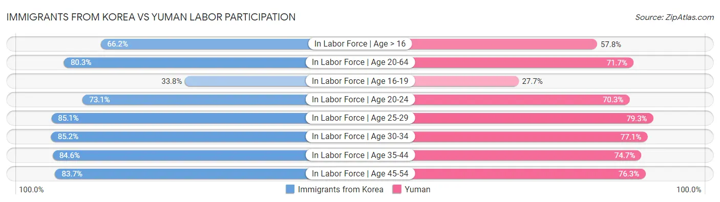 Immigrants from Korea vs Yuman Labor Participation