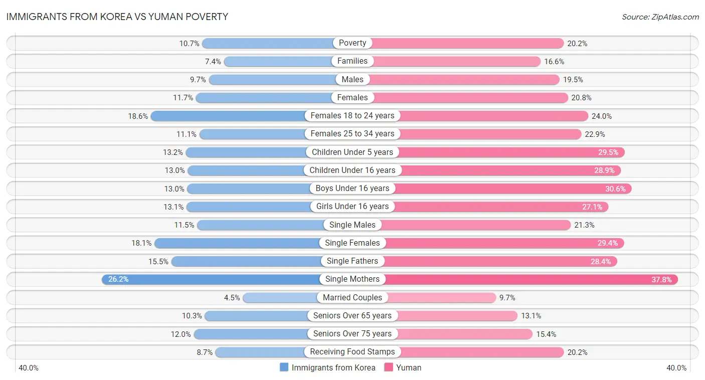 Immigrants from Korea vs Yuman Poverty
