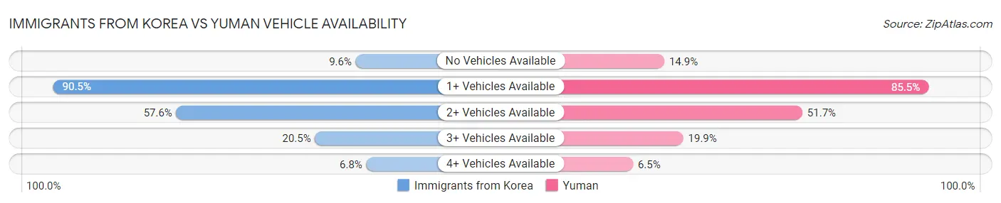 Immigrants from Korea vs Yuman Vehicle Availability