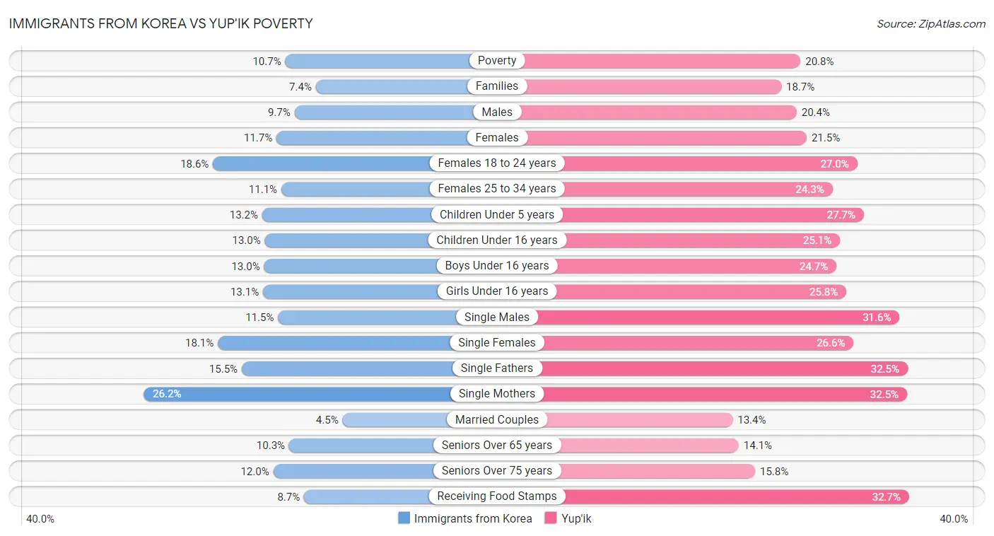 Immigrants from Korea vs Yup'ik Poverty