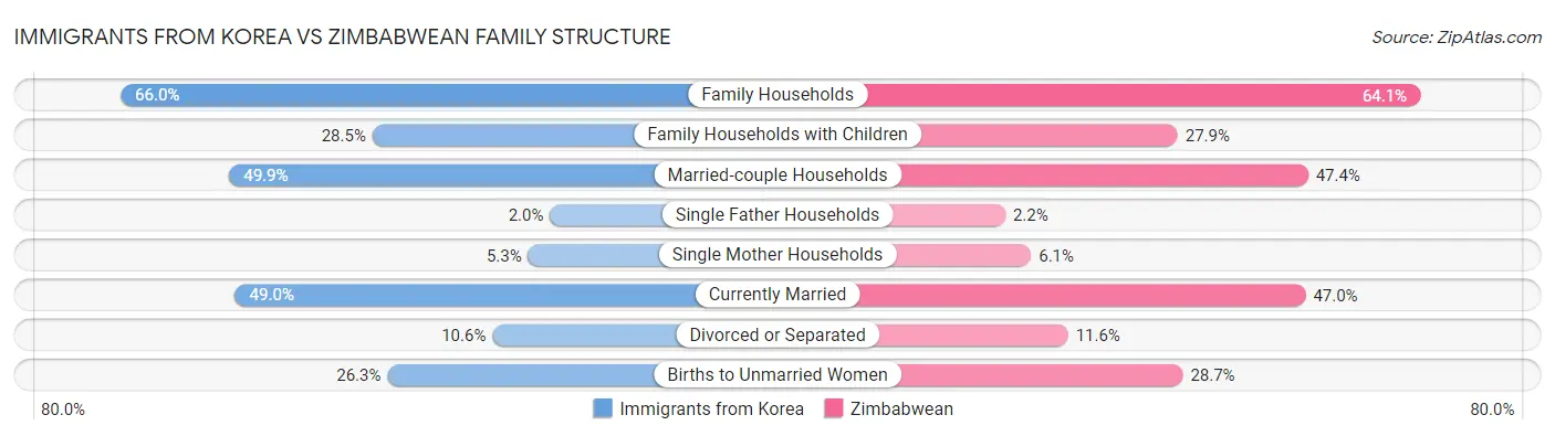 Immigrants from Korea vs Zimbabwean Family Structure