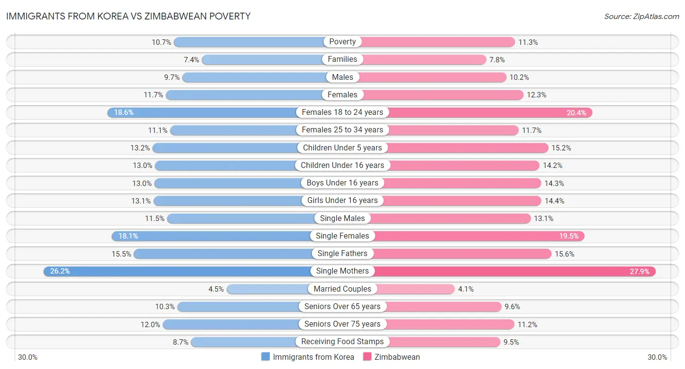 Immigrants from Korea vs Zimbabwean Poverty