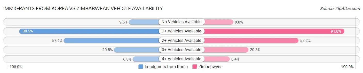 Immigrants from Korea vs Zimbabwean Vehicle Availability