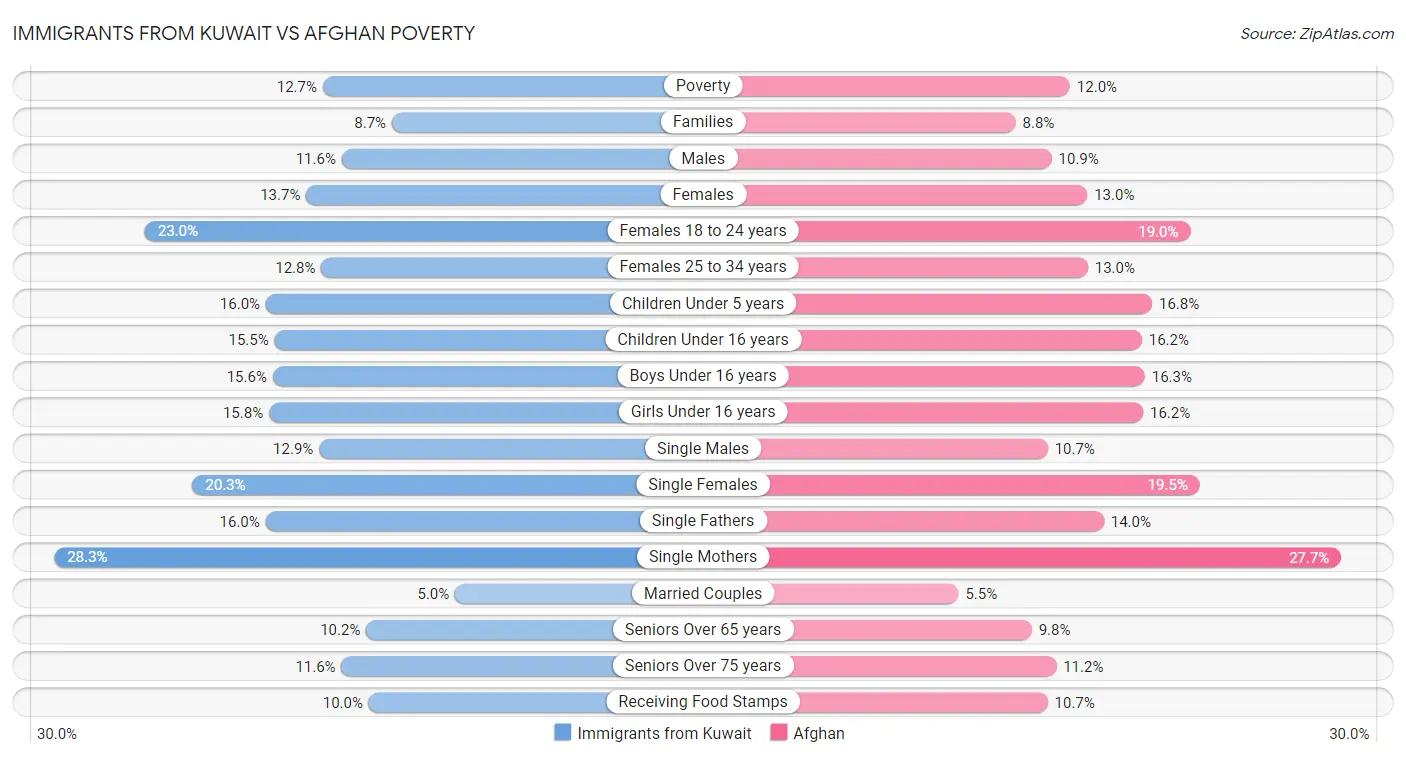 Immigrants from Kuwait vs Afghan Poverty