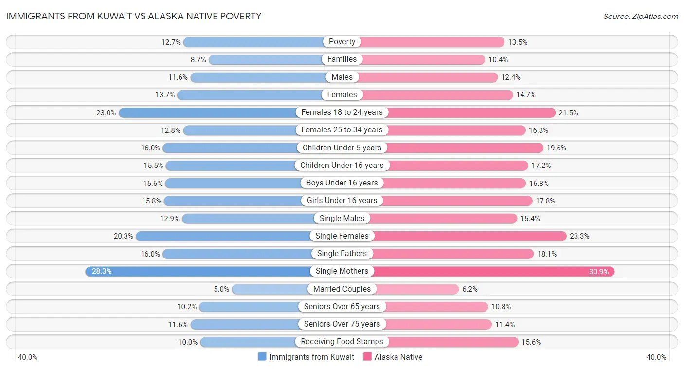 Immigrants from Kuwait vs Alaska Native Poverty