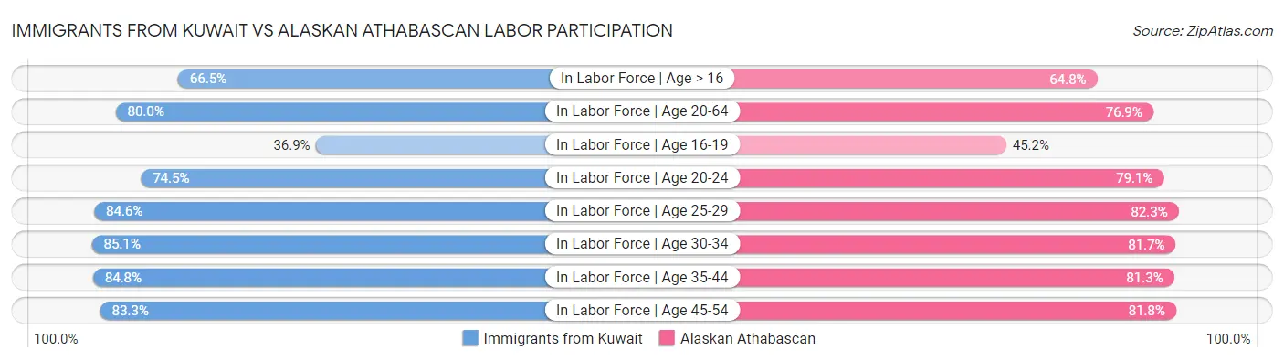 Immigrants from Kuwait vs Alaskan Athabascan Labor Participation
