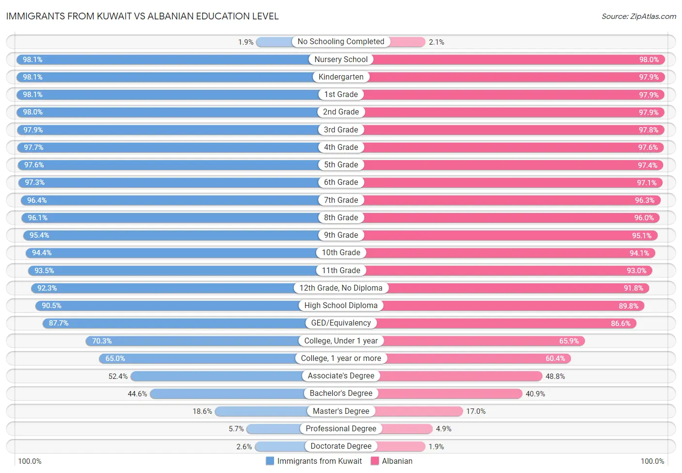 Immigrants from Kuwait vs Albanian Education Level