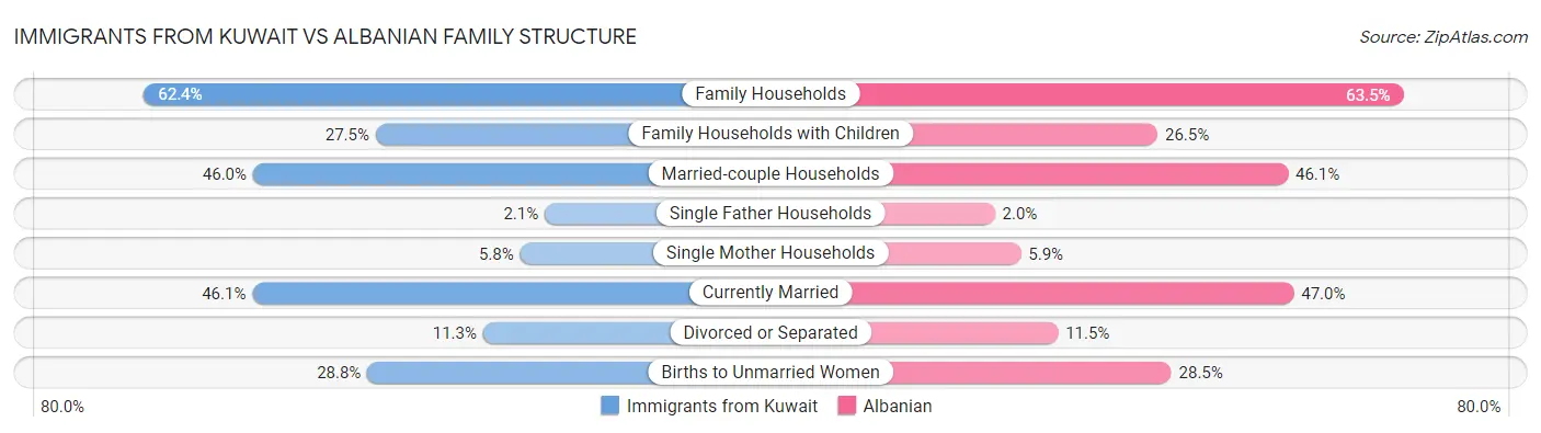 Immigrants from Kuwait vs Albanian Family Structure